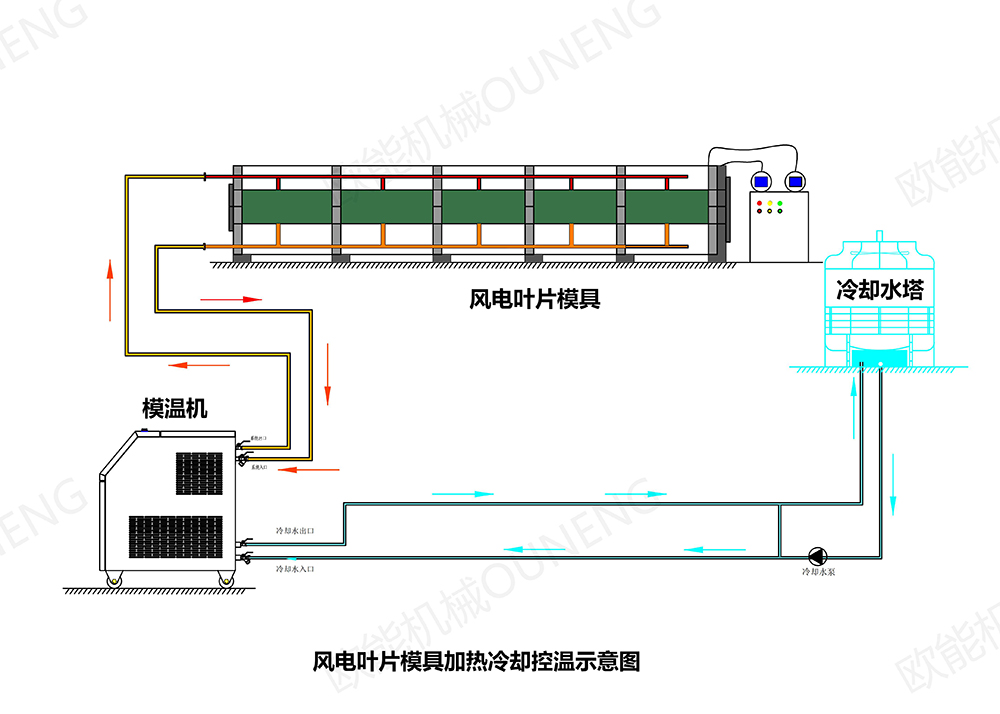 風(fēng)電葉片成型模溫機(jī)