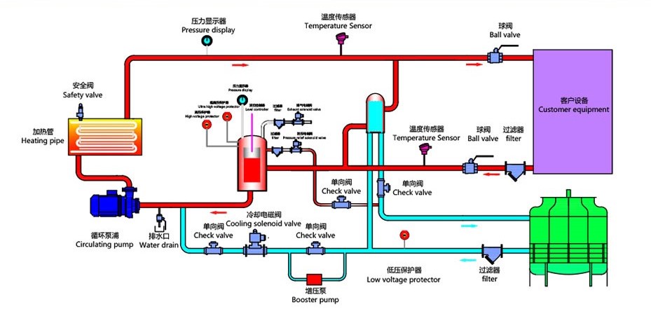 高溫水溫機(jī)工作原理