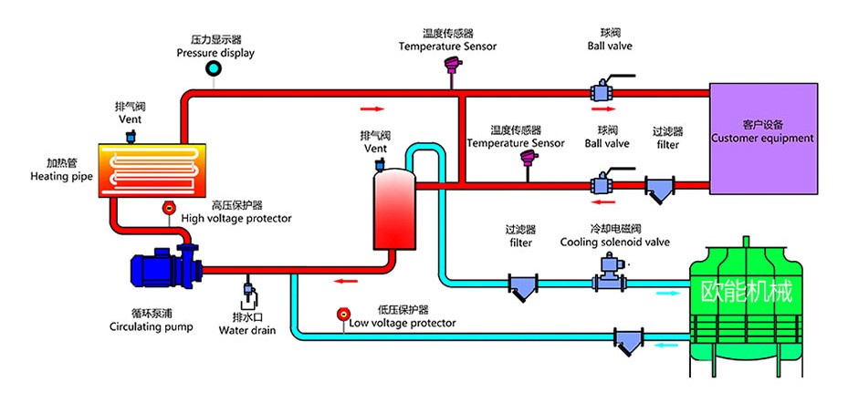 注塑水溫機(jī)原理