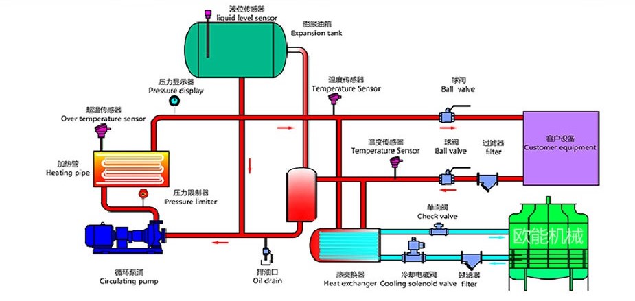 油循環(huán)模溫機工作原理