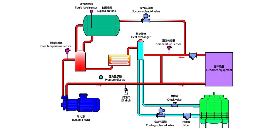 壓鑄模溫機(jī)工作原理