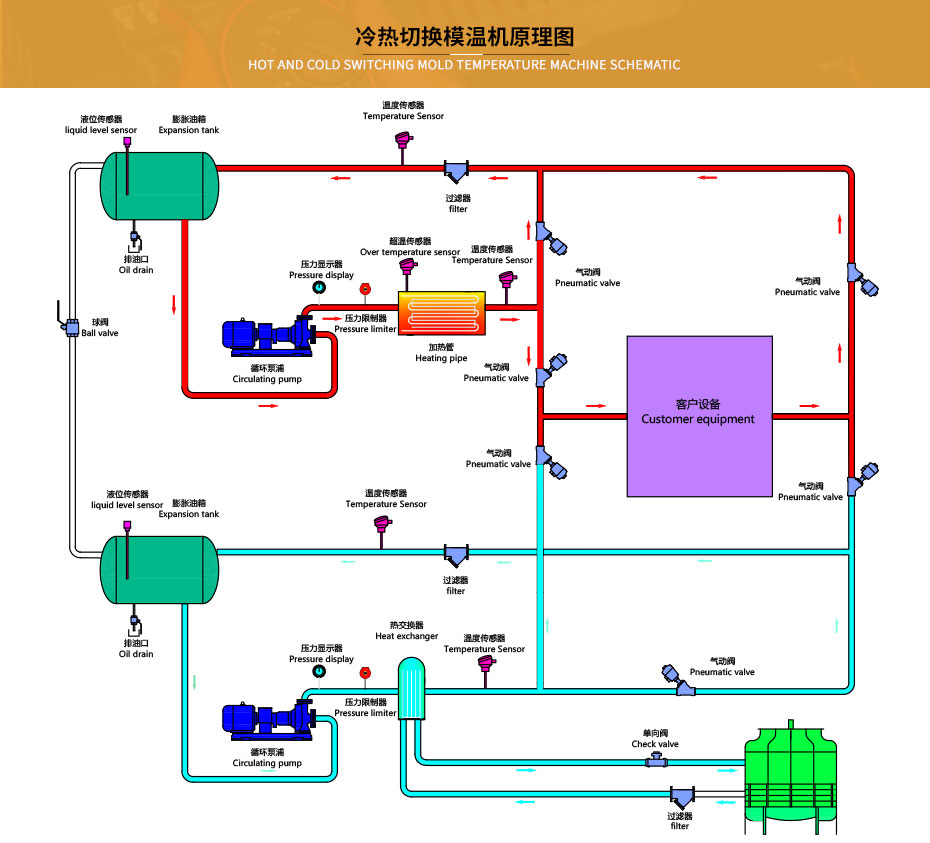 冷熱油切換模溫機(jī)原理